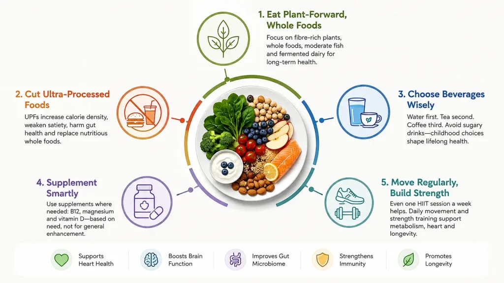 The 2026 Nutritional Consensus: What the Research Converges On